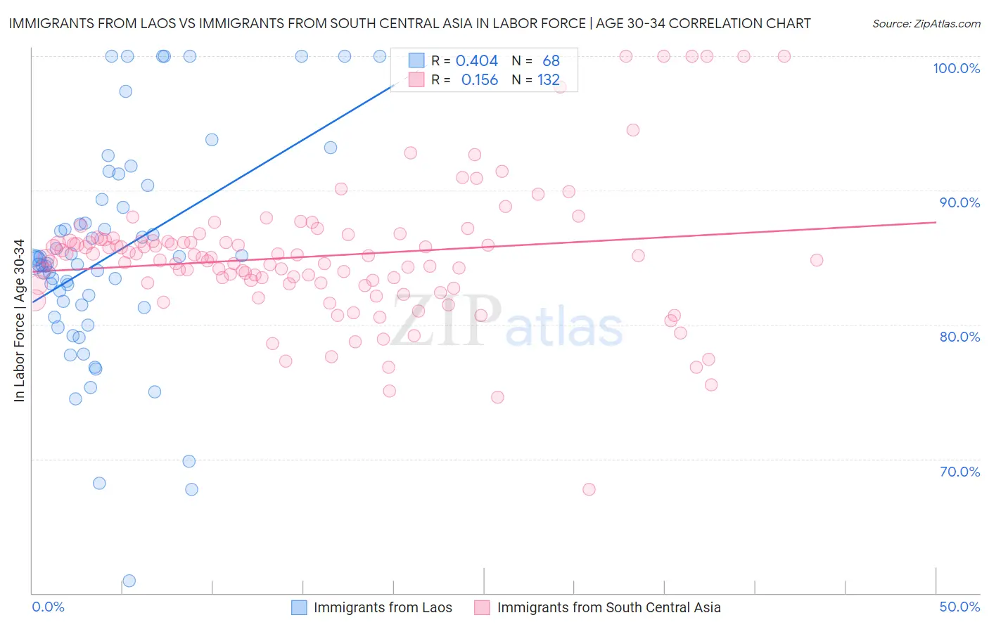 Immigrants from Laos vs Immigrants from South Central Asia In Labor Force | Age 30-34