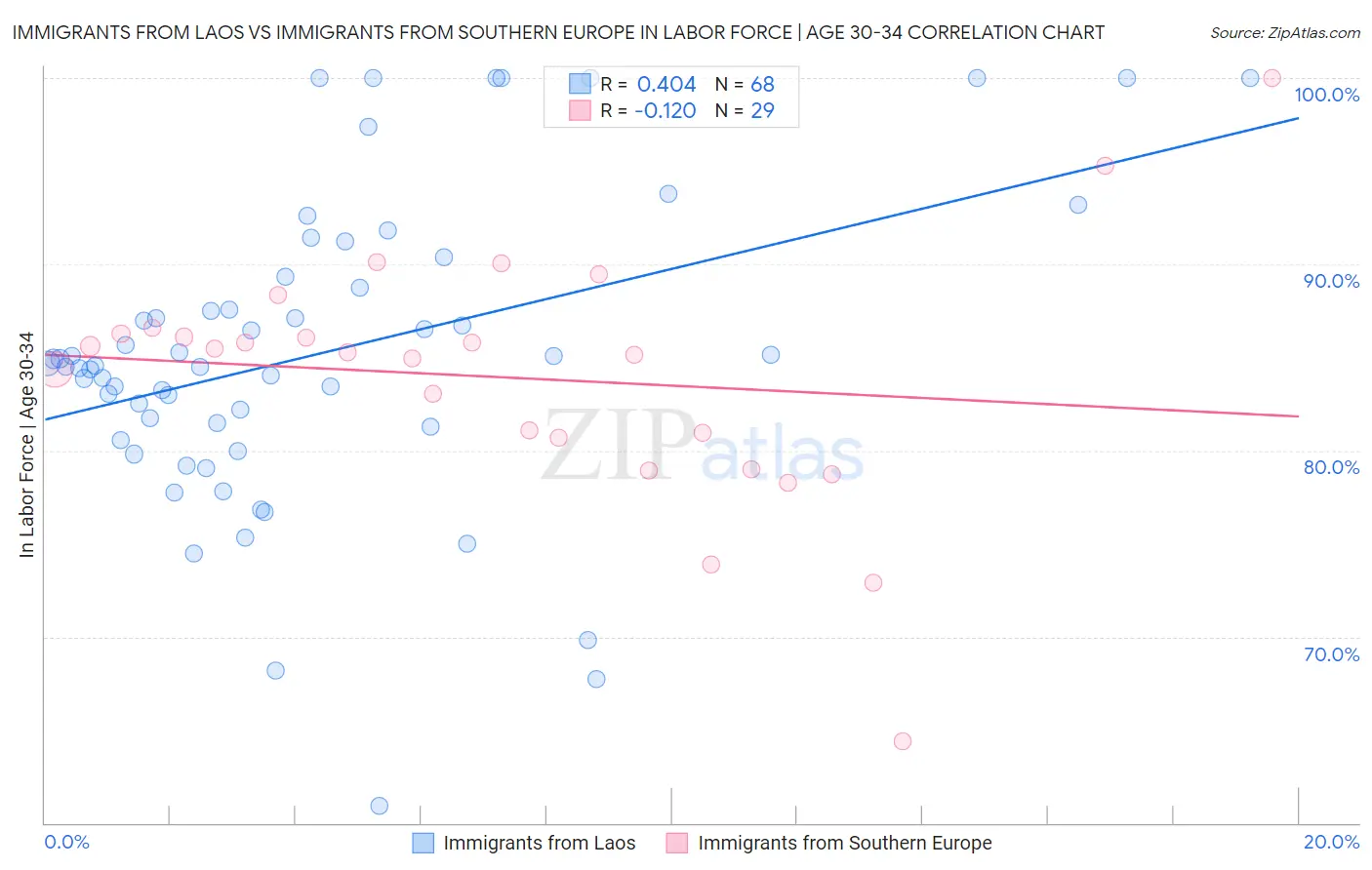Immigrants from Laos vs Immigrants from Southern Europe In Labor Force | Age 30-34