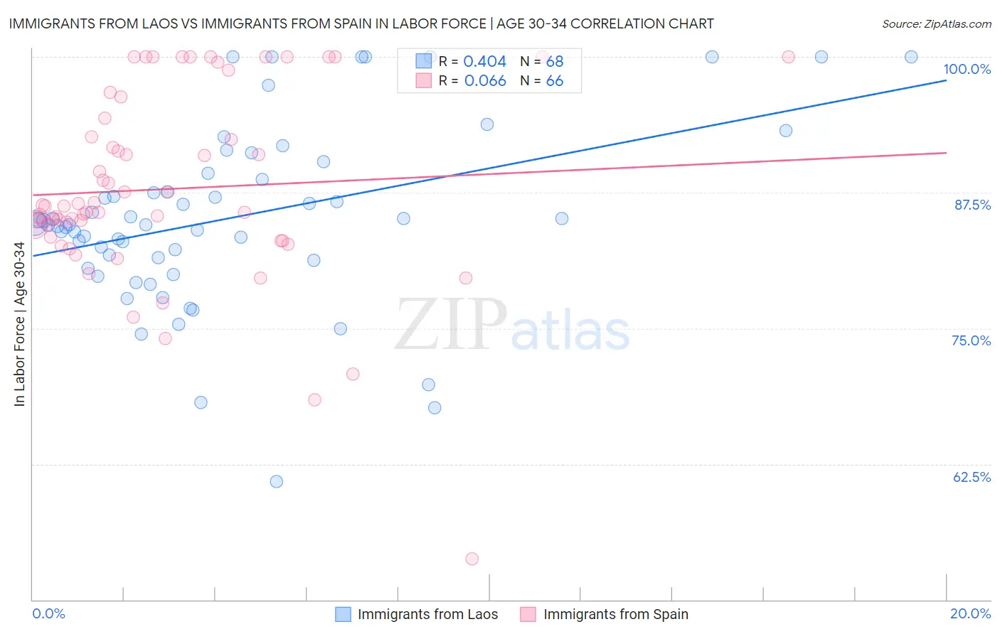 Immigrants from Laos vs Immigrants from Spain In Labor Force | Age 30-34