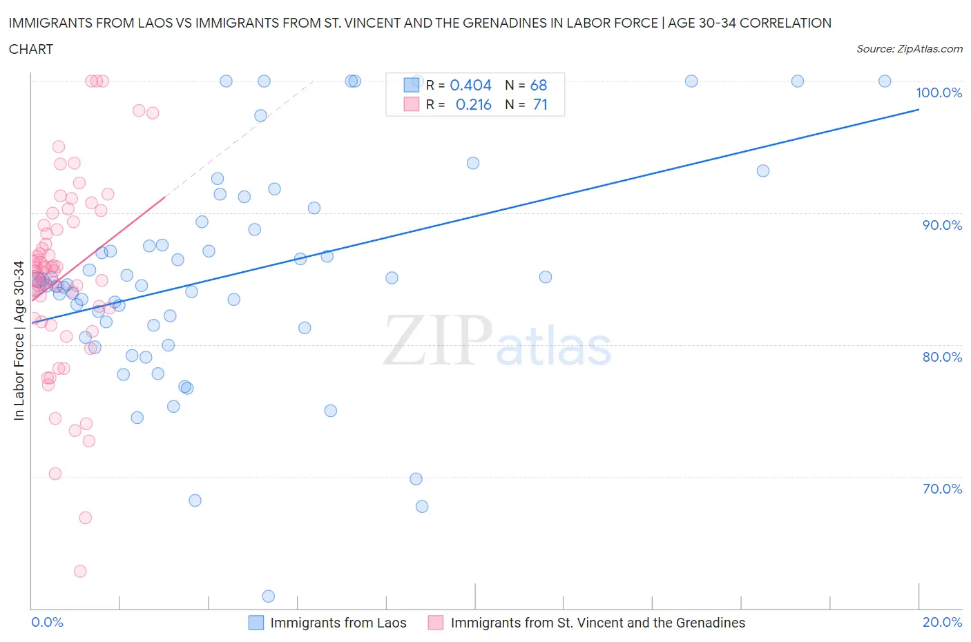 Immigrants from Laos vs Immigrants from St. Vincent and the Grenadines In Labor Force | Age 30-34