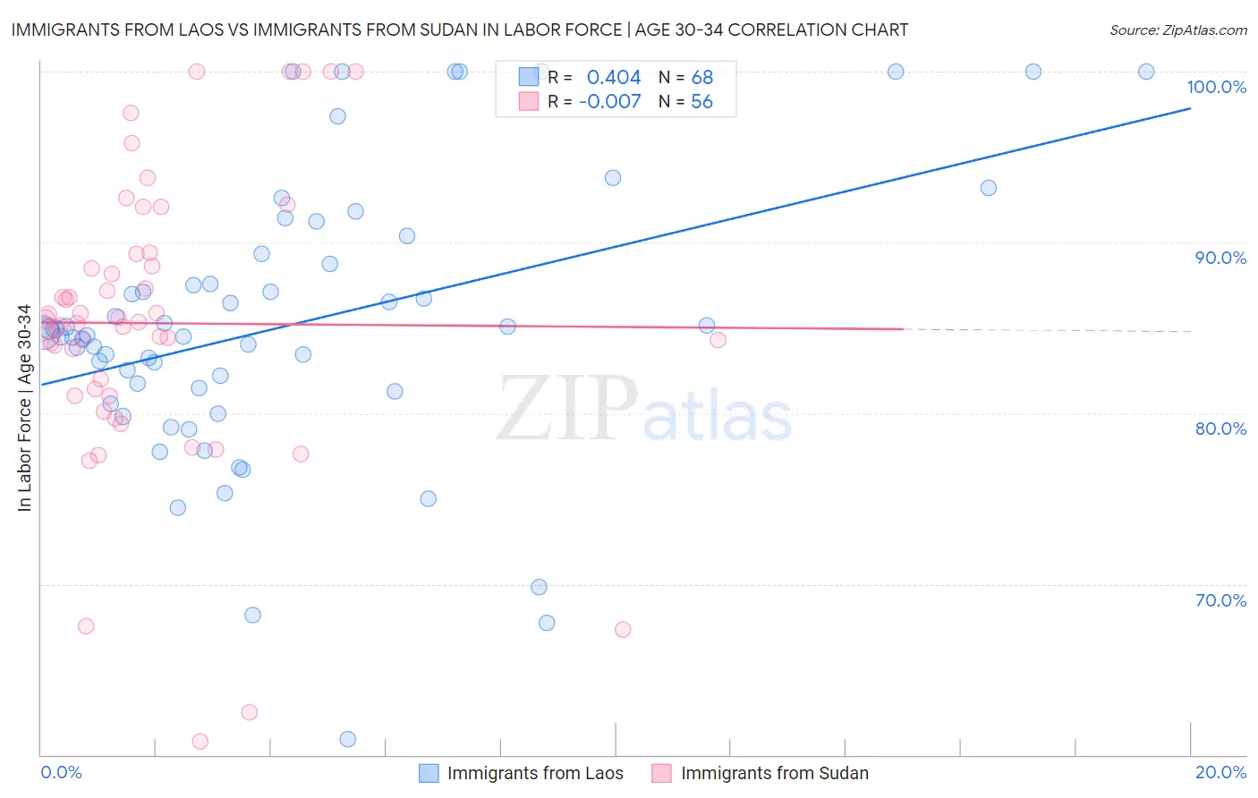 Immigrants from Laos vs Immigrants from Sudan In Labor Force | Age 30-34