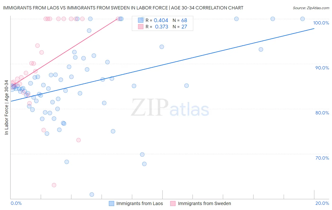 Immigrants from Laos vs Immigrants from Sweden In Labor Force | Age 30-34