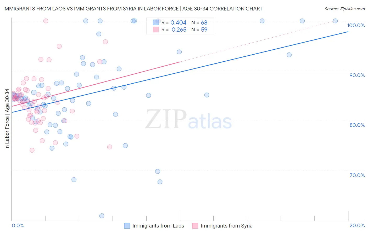 Immigrants from Laos vs Immigrants from Syria In Labor Force | Age 30-34