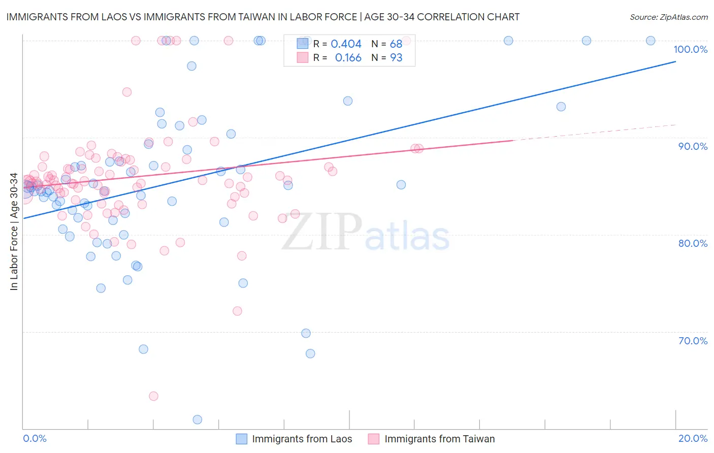 Immigrants from Laos vs Immigrants from Taiwan In Labor Force | Age 30-34