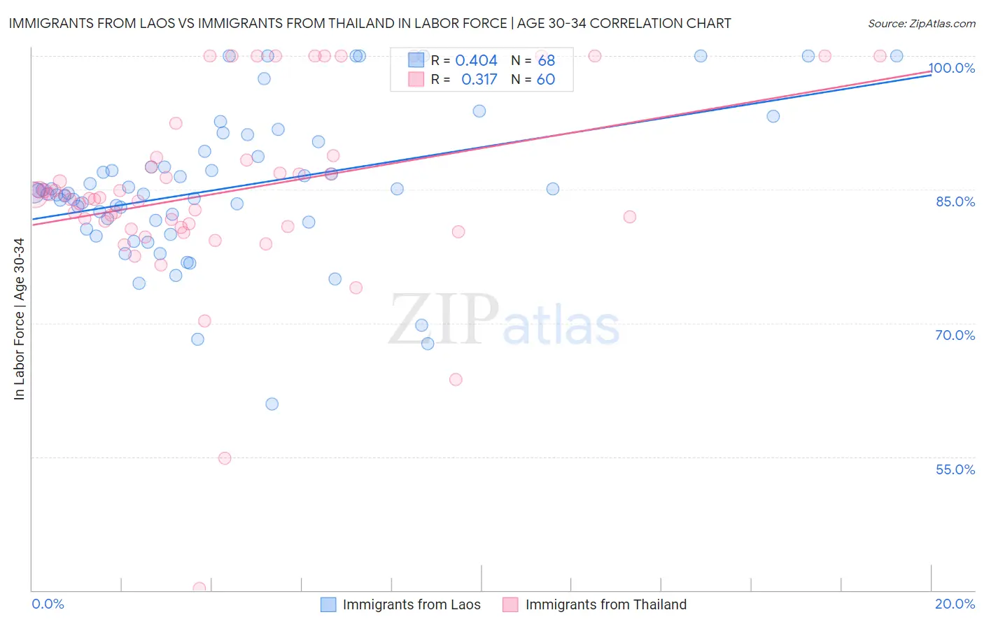 Immigrants from Laos vs Immigrants from Thailand In Labor Force | Age 30-34