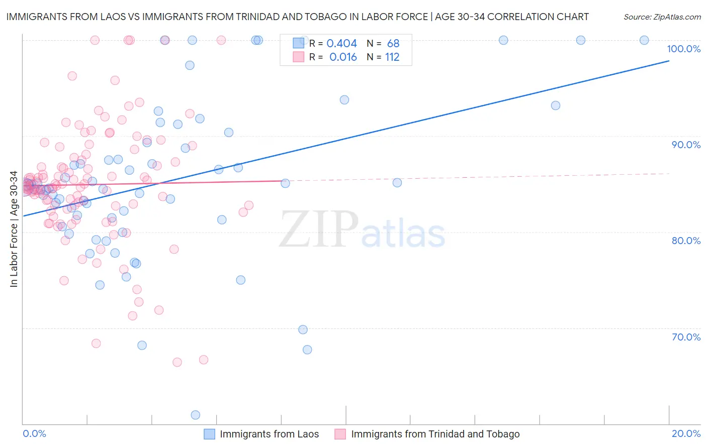 Immigrants from Laos vs Immigrants from Trinidad and Tobago In Labor Force | Age 30-34