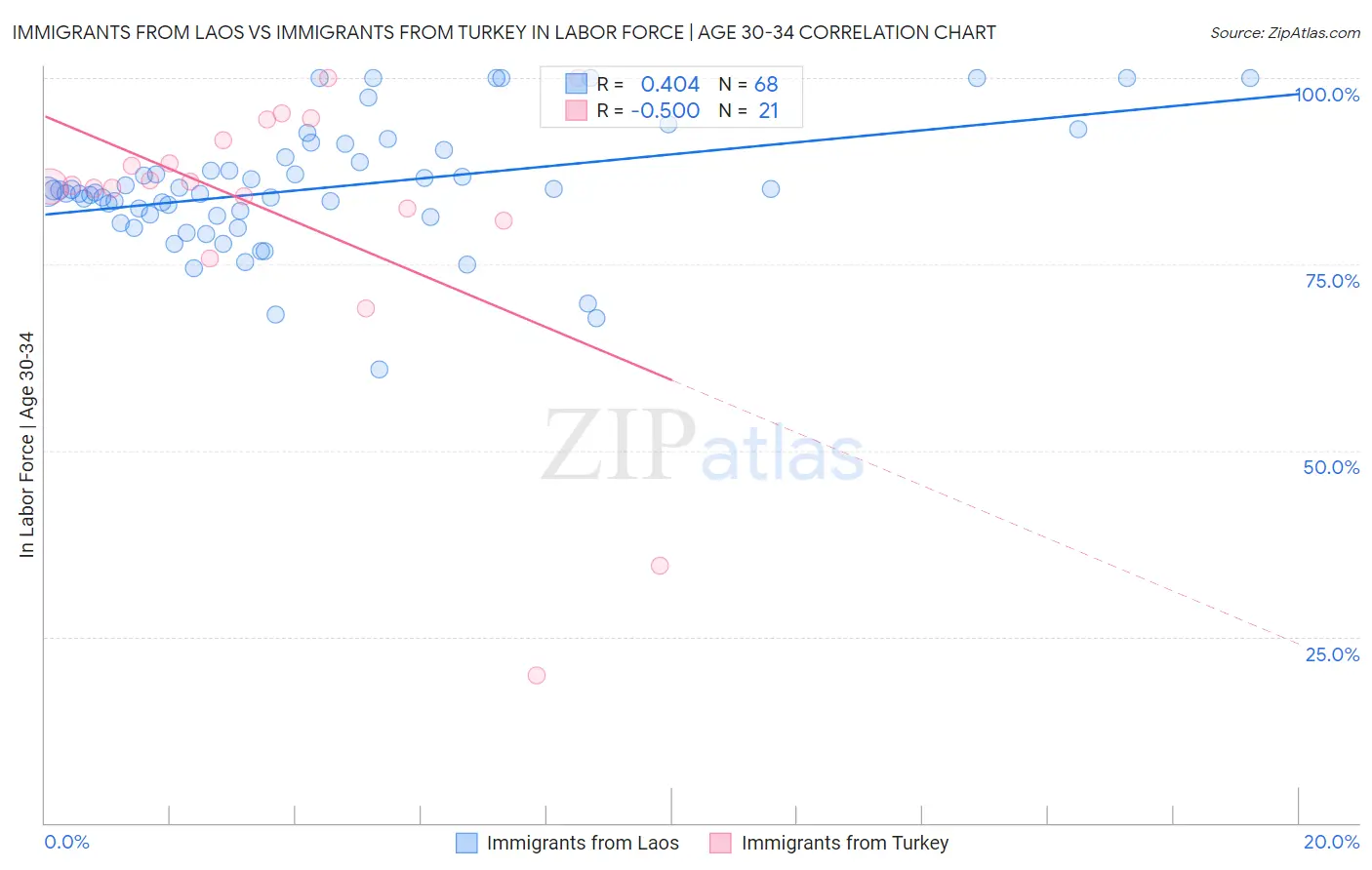 Immigrants from Laos vs Immigrants from Turkey In Labor Force | Age 30-34