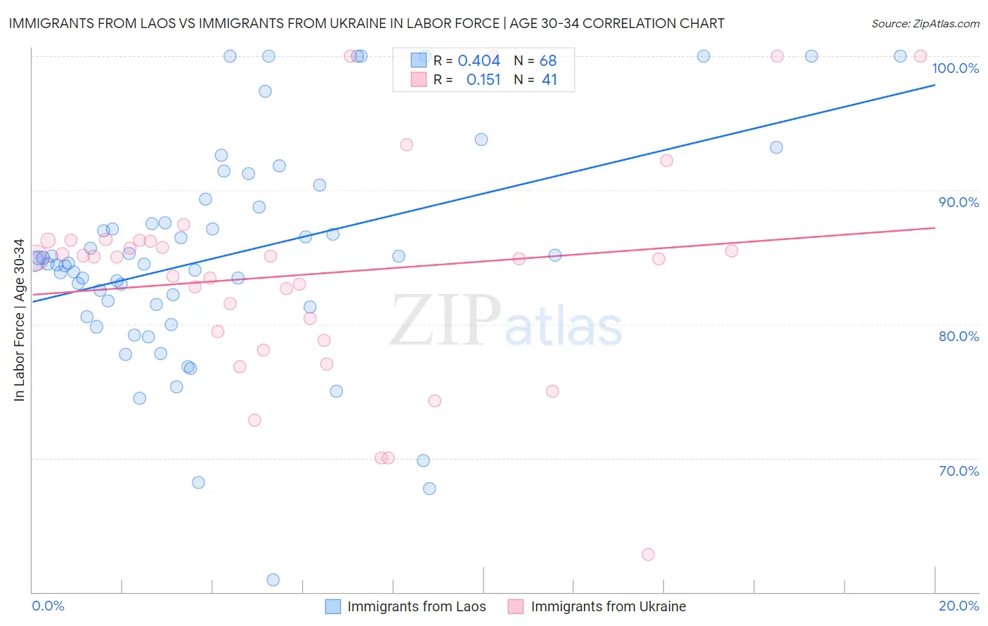 Immigrants from Laos vs Immigrants from Ukraine In Labor Force | Age 30-34
