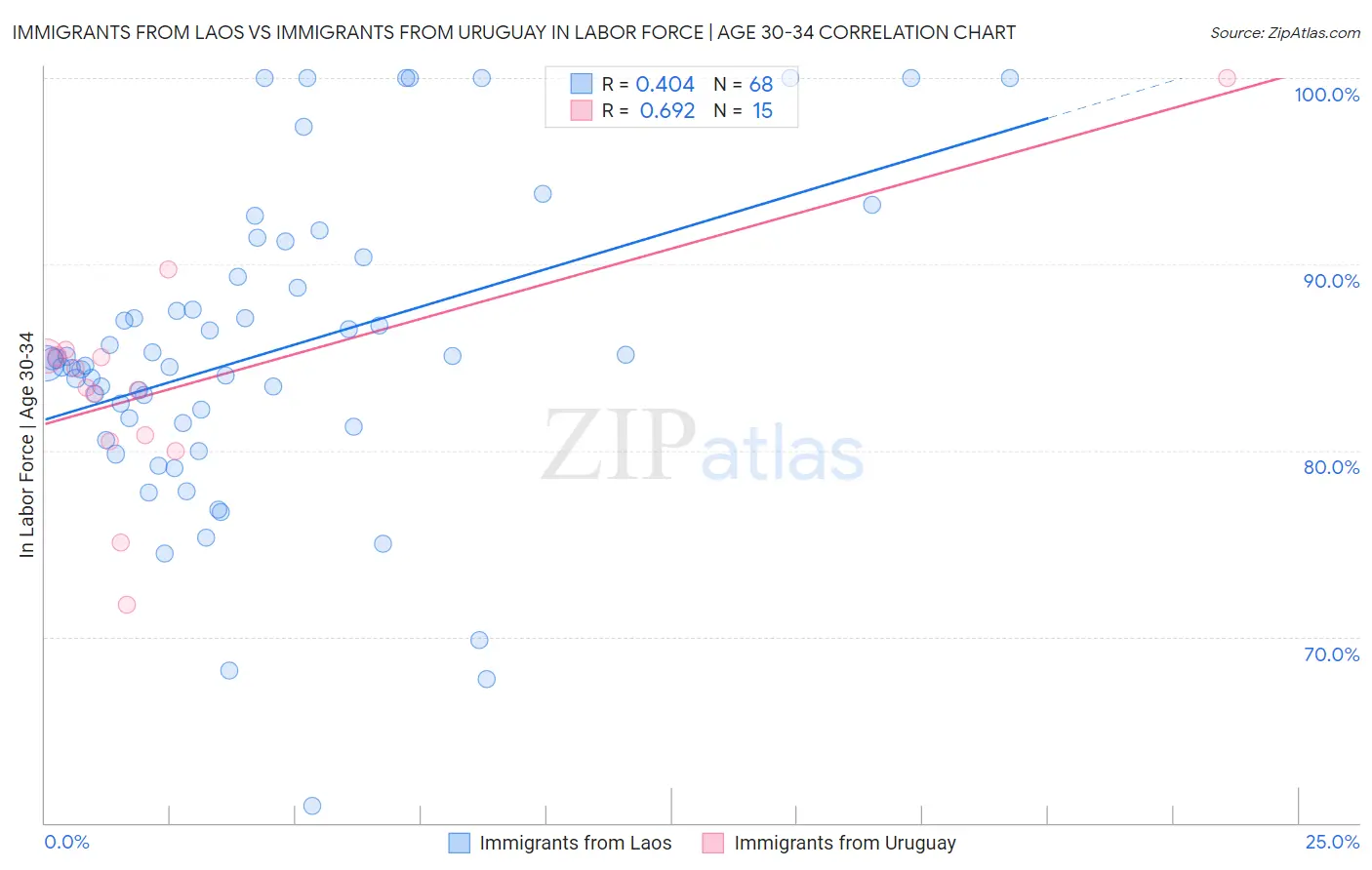Immigrants from Laos vs Immigrants from Uruguay In Labor Force | Age 30-34