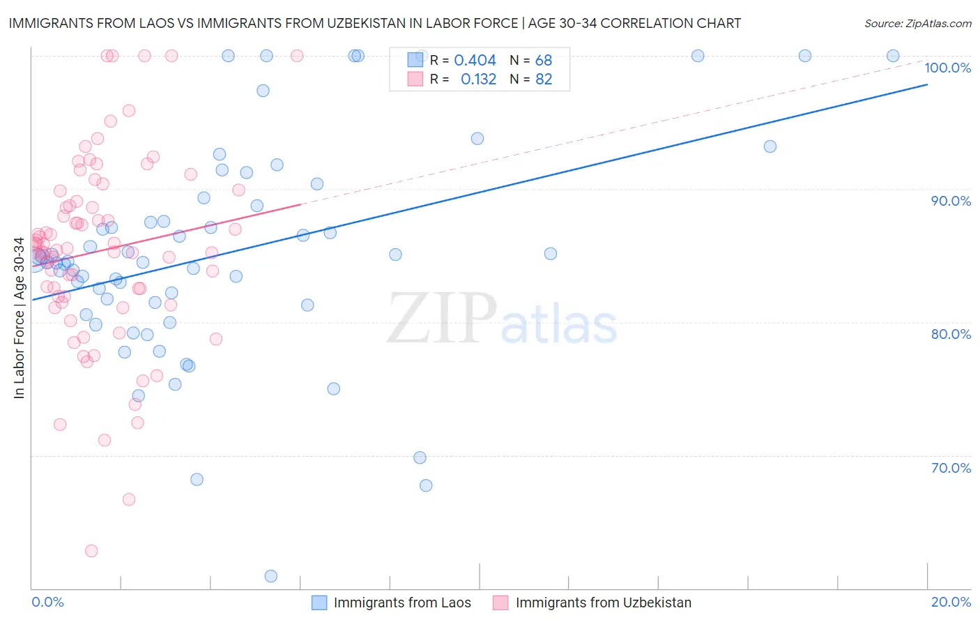 Immigrants from Laos vs Immigrants from Uzbekistan In Labor Force | Age 30-34