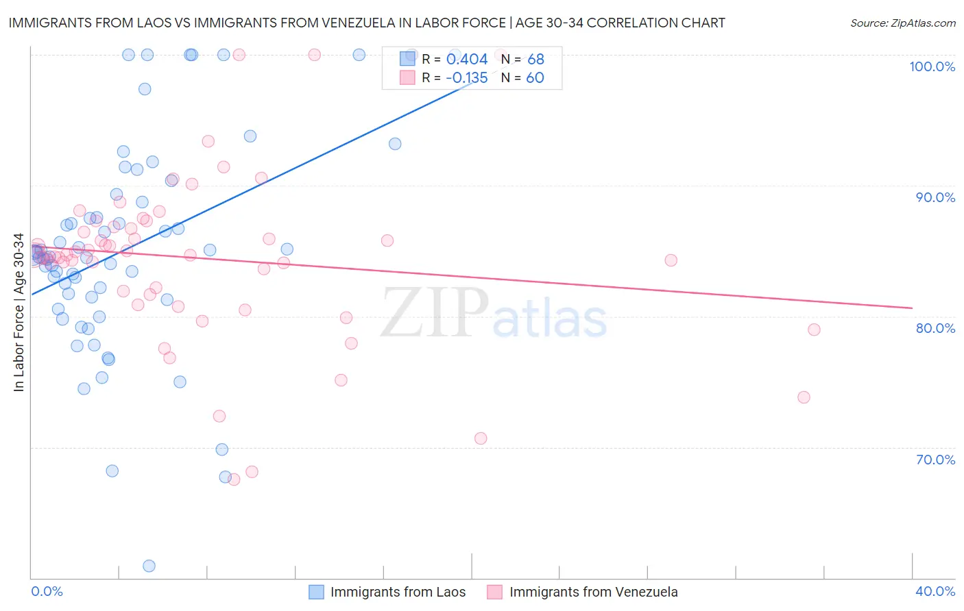 Immigrants from Laos vs Immigrants from Venezuela In Labor Force | Age 30-34