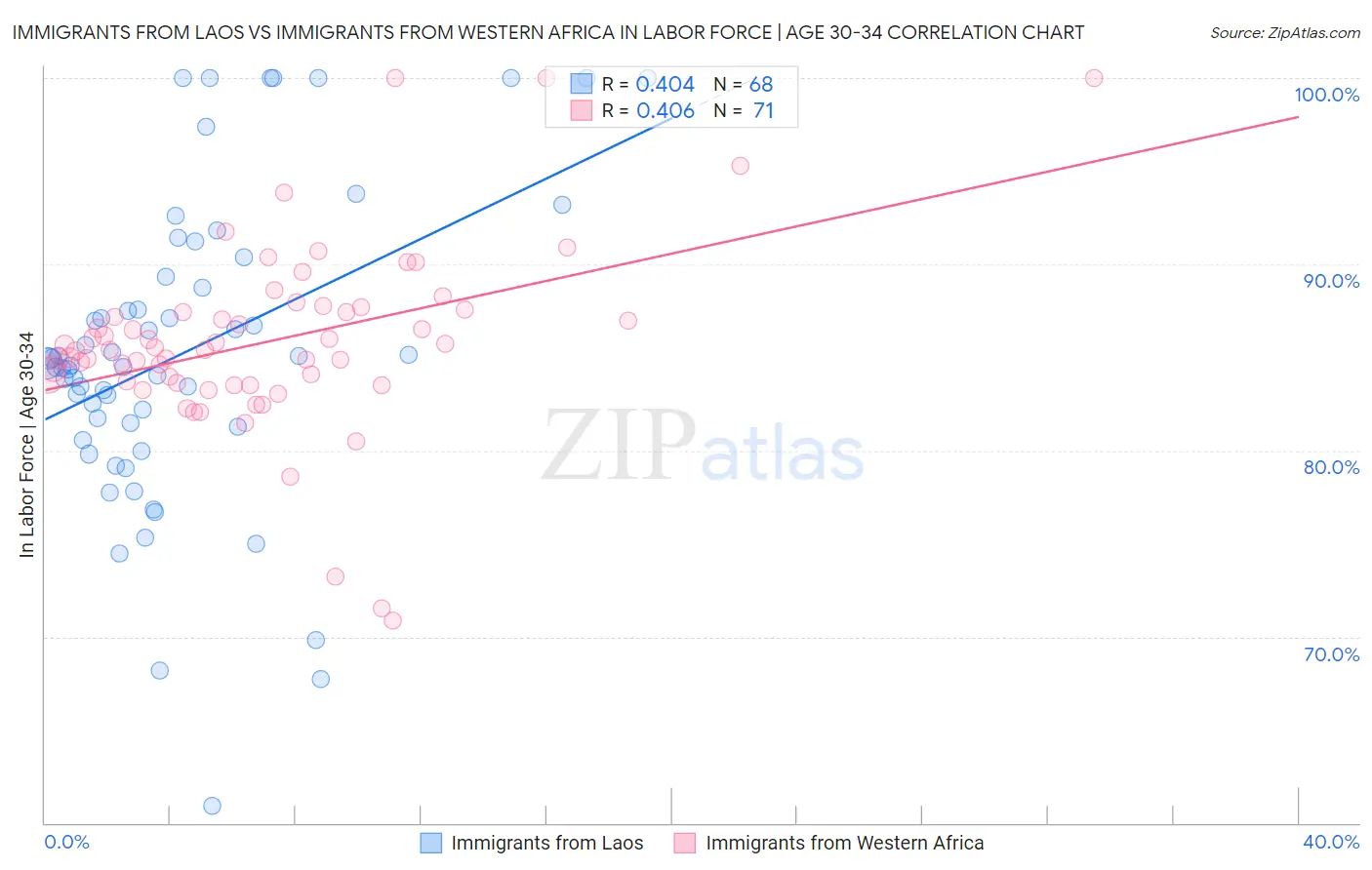 Immigrants from Laos vs Immigrants from Western Africa In Labor Force | Age 30-34