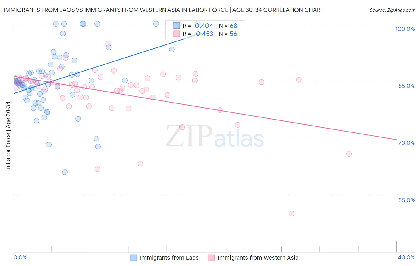 Immigrants from Laos vs Immigrants from Western Asia In Labor Force | Age 30-34