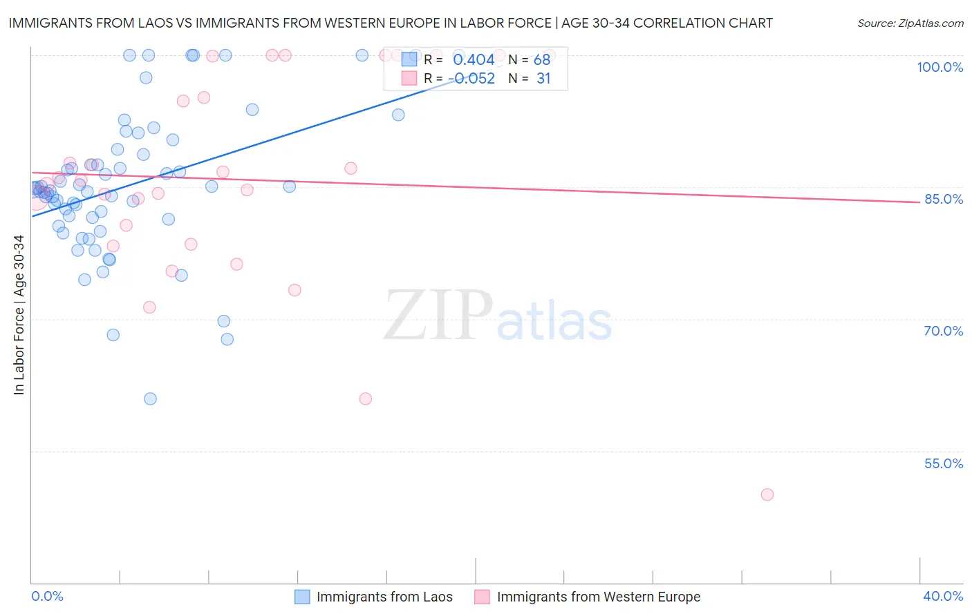 Immigrants from Laos vs Immigrants from Western Europe In Labor Force | Age 30-34