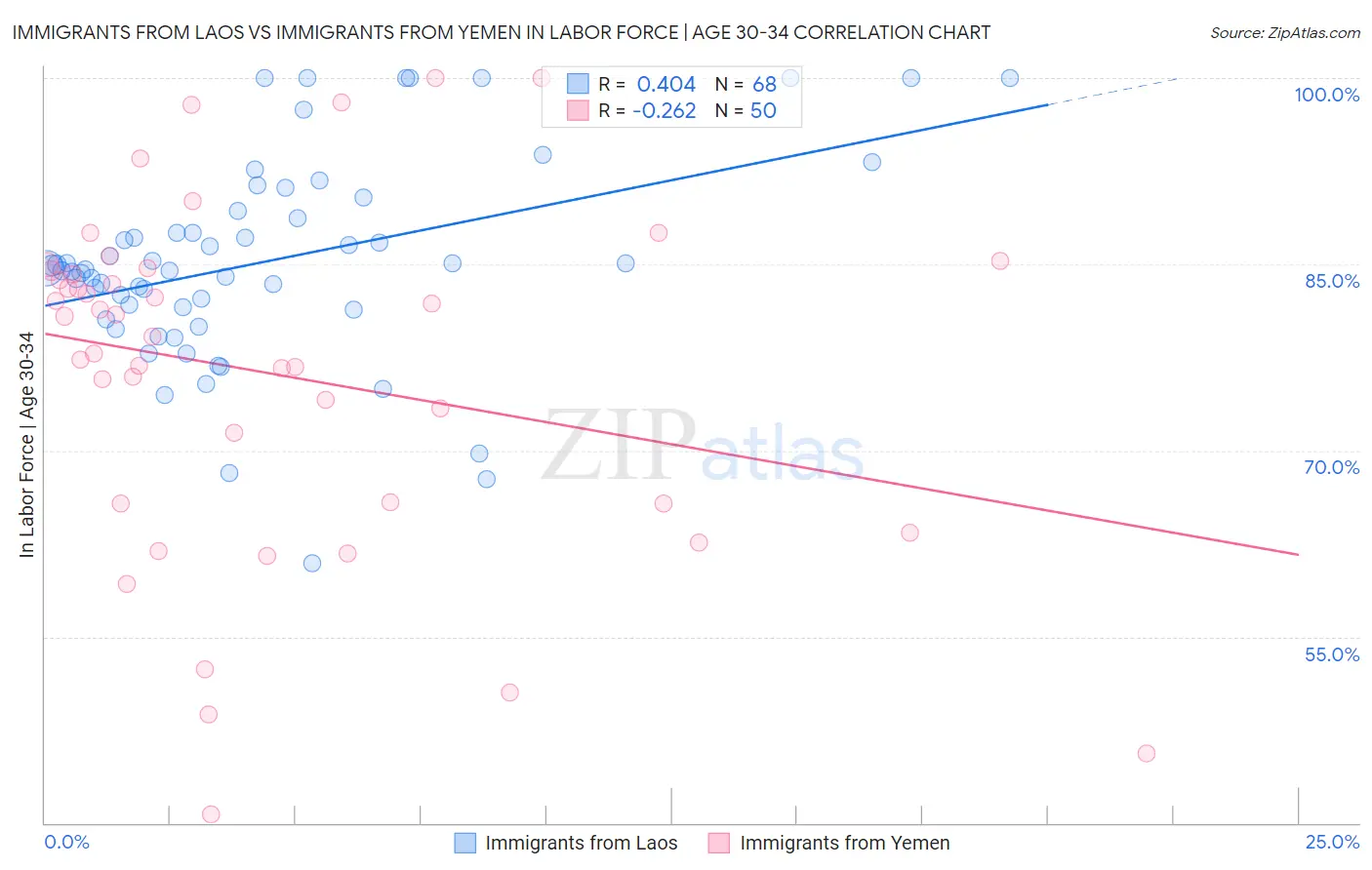 Immigrants from Laos vs Immigrants from Yemen In Labor Force | Age 30-34