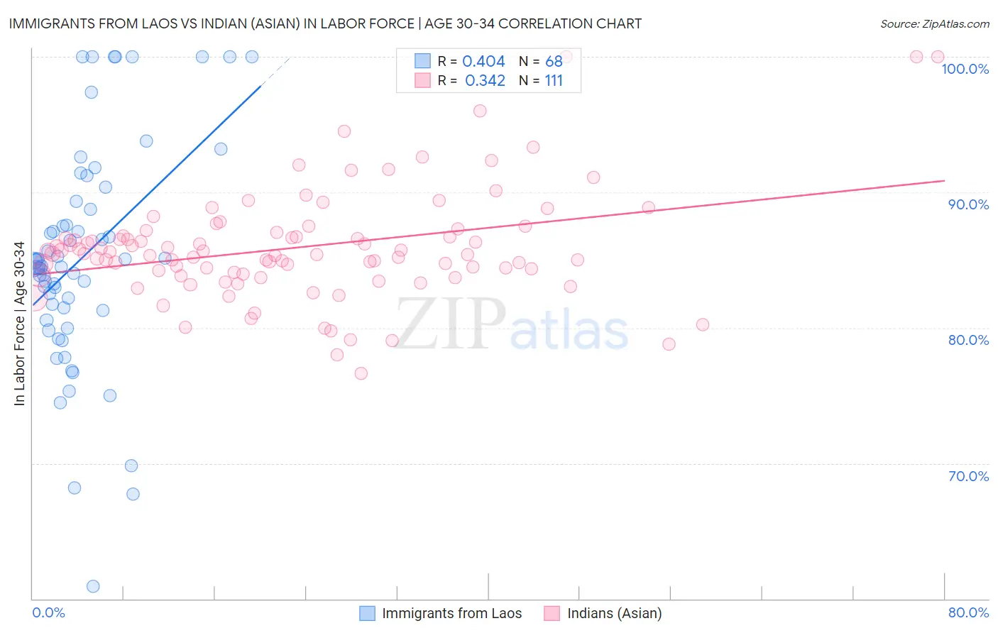 Immigrants from Laos vs Indian (Asian) In Labor Force | Age 30-34