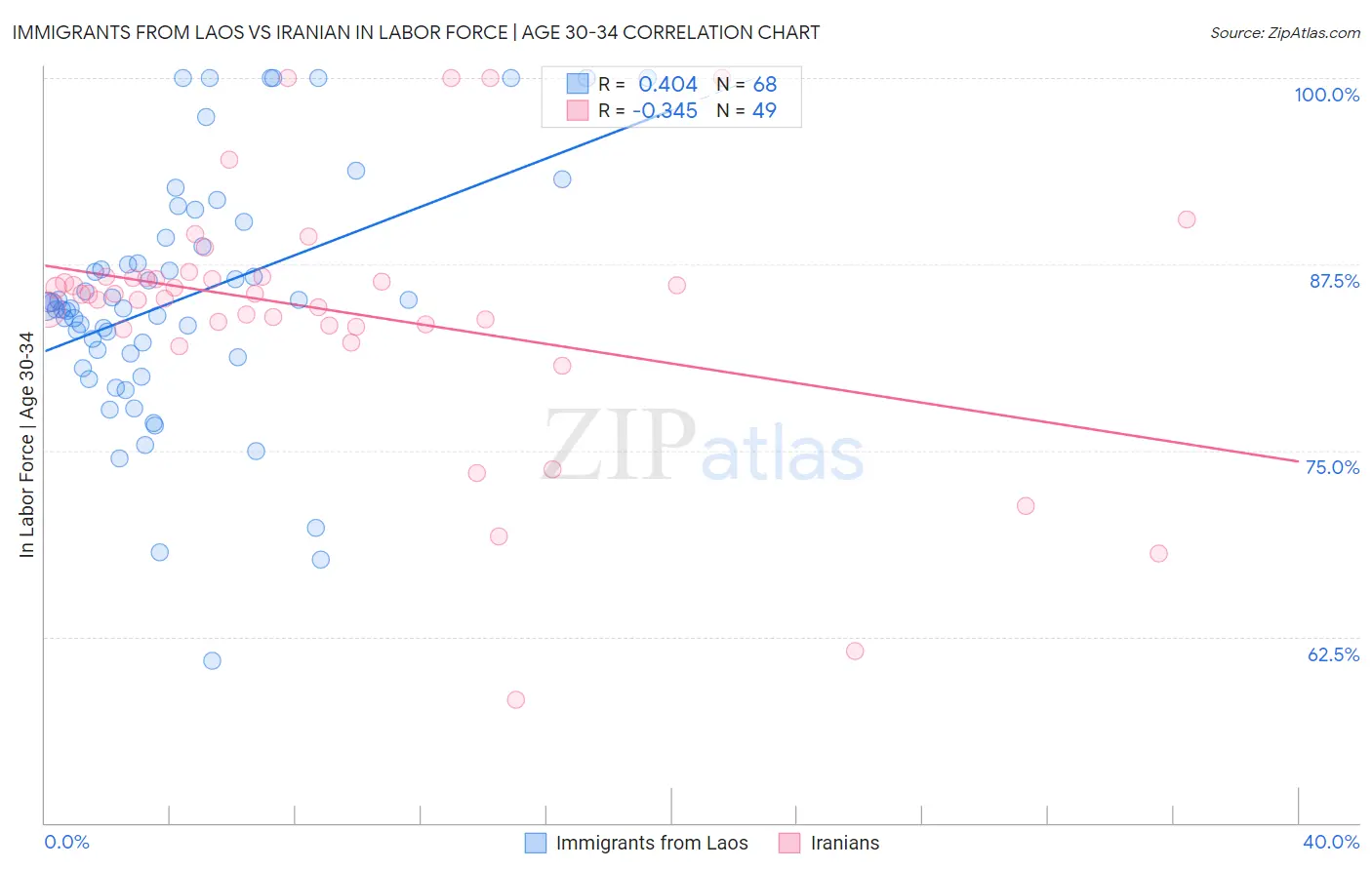 Immigrants from Laos vs Iranian In Labor Force | Age 30-34