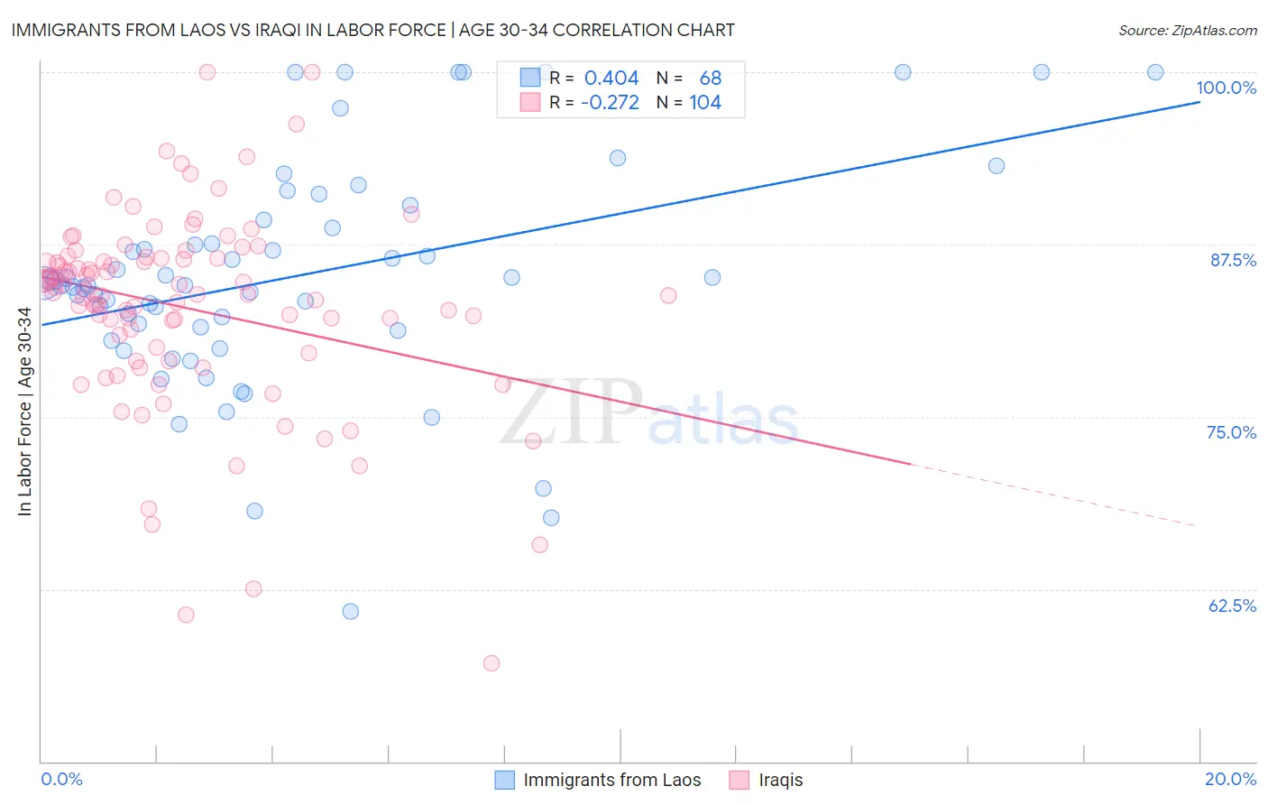 Immigrants from Laos vs Iraqi In Labor Force | Age 30-34