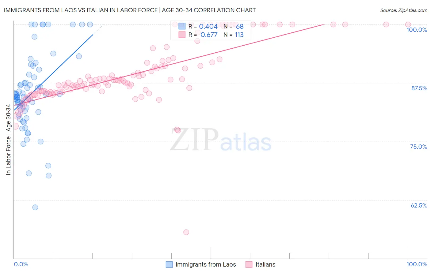 Immigrants from Laos vs Italian In Labor Force | Age 30-34