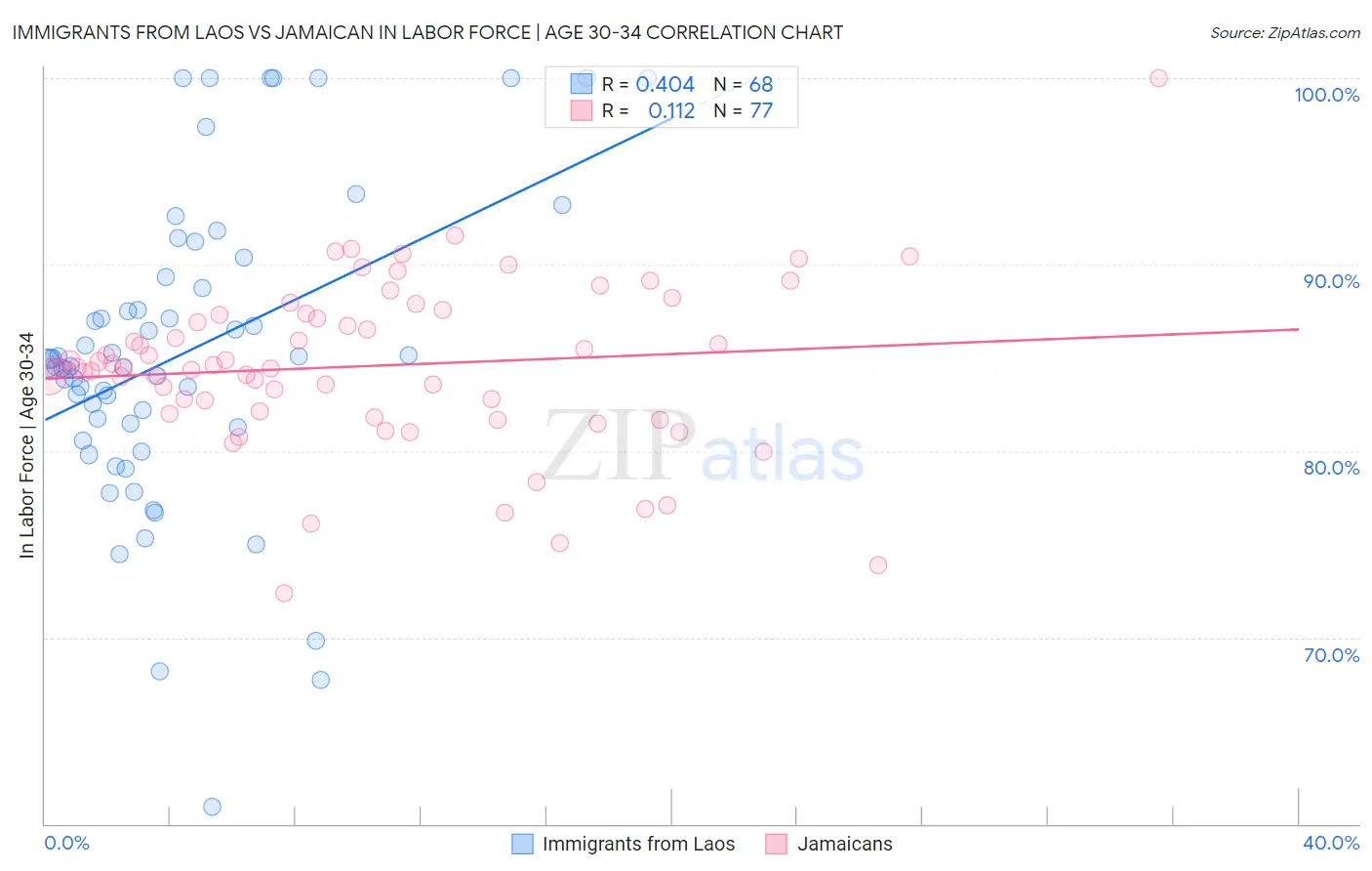 Immigrants from Laos vs Jamaican In Labor Force | Age 30-34