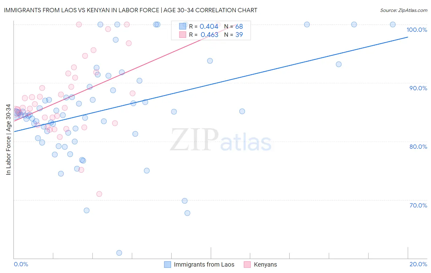 Immigrants from Laos vs Kenyan In Labor Force | Age 30-34