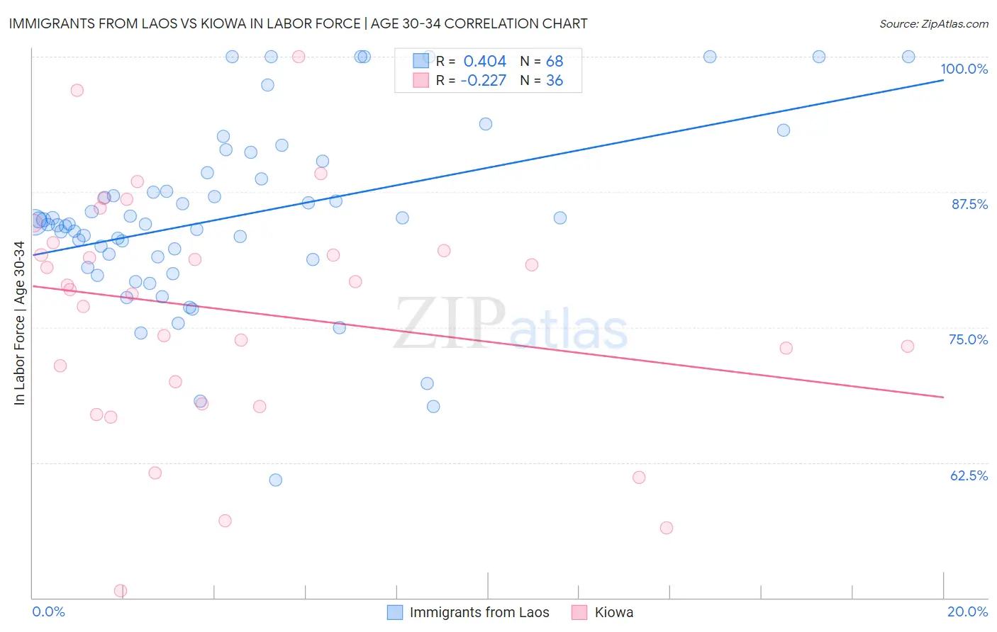 Immigrants from Laos vs Kiowa In Labor Force | Age 30-34