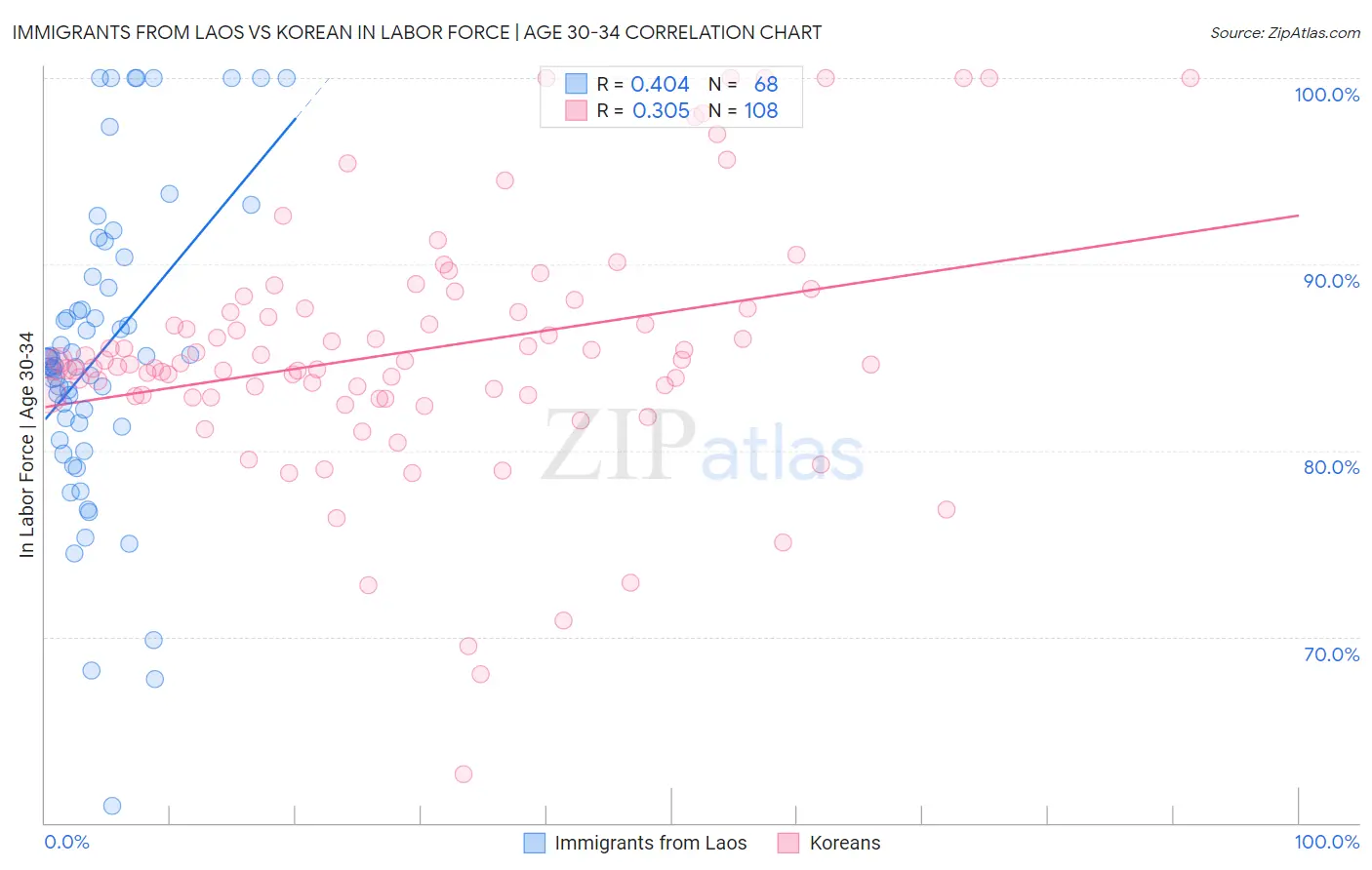 Immigrants from Laos vs Korean In Labor Force | Age 30-34