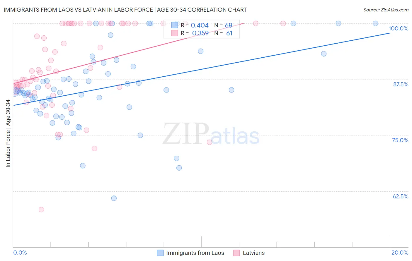 Immigrants from Laos vs Latvian In Labor Force | Age 30-34