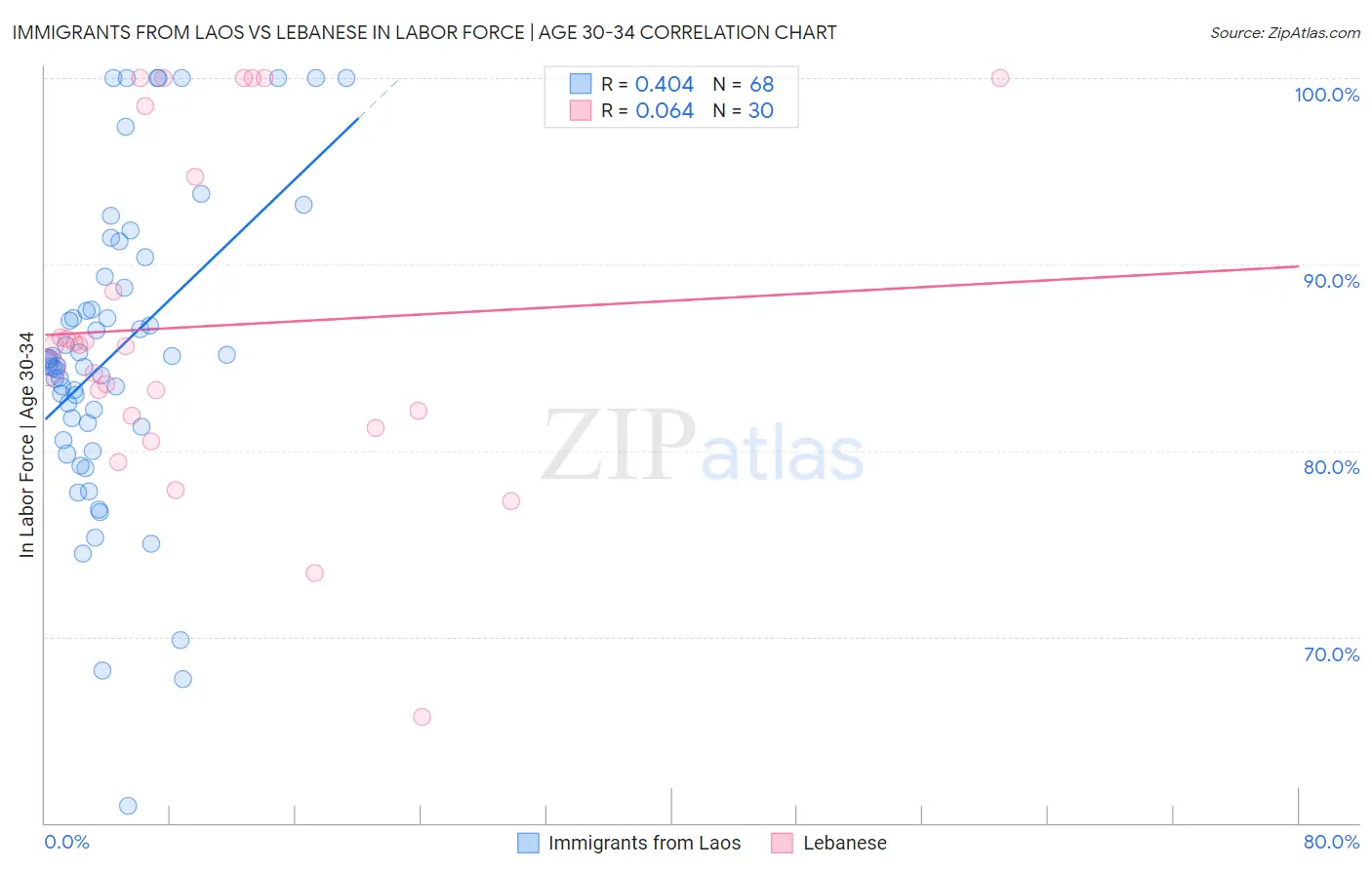 Immigrants from Laos vs Lebanese In Labor Force | Age 30-34