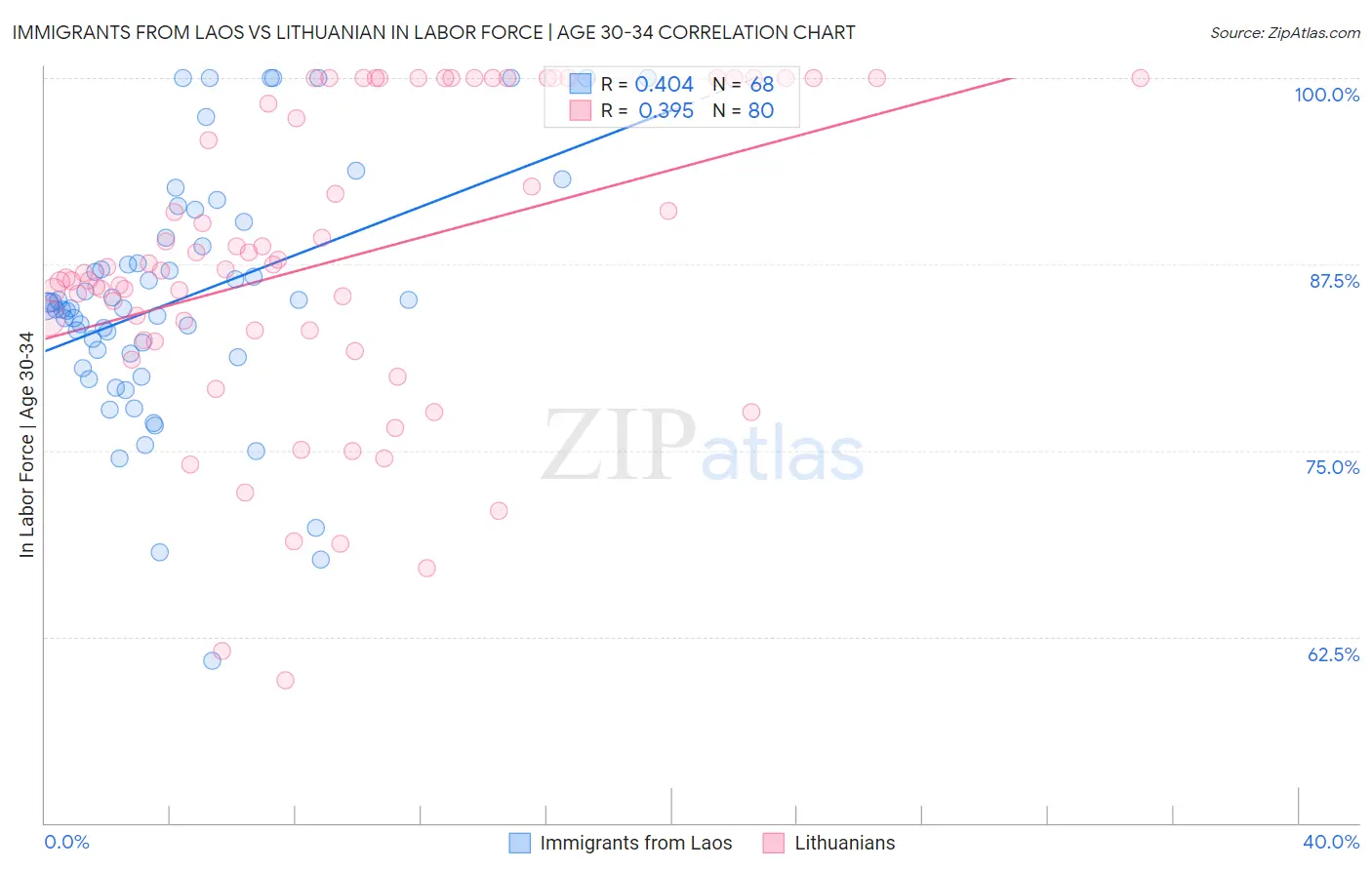 Immigrants from Laos vs Lithuanian In Labor Force | Age 30-34