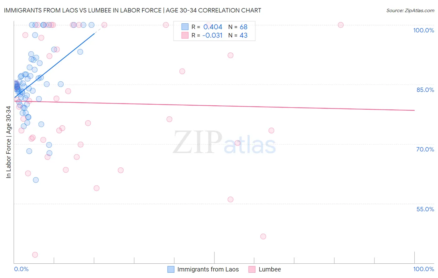 Immigrants from Laos vs Lumbee In Labor Force | Age 30-34