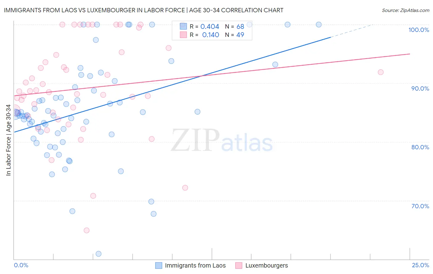 Immigrants from Laos vs Luxembourger In Labor Force | Age 30-34