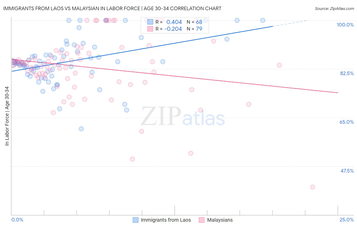 Immigrants from Laos vs Malaysian In Labor Force | Age 30-34