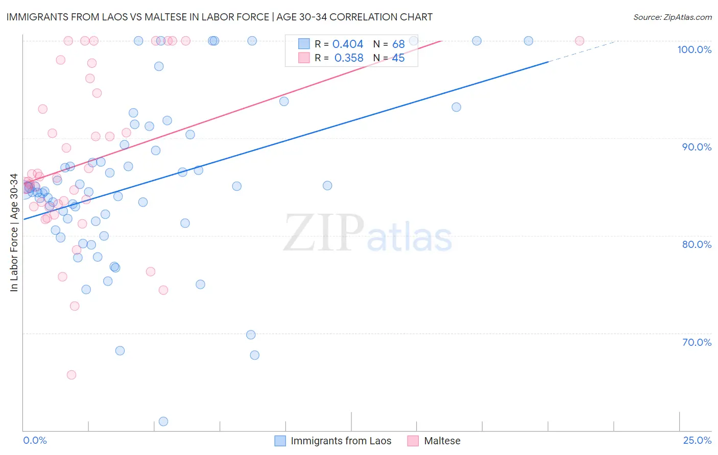 Immigrants from Laos vs Maltese In Labor Force | Age 30-34