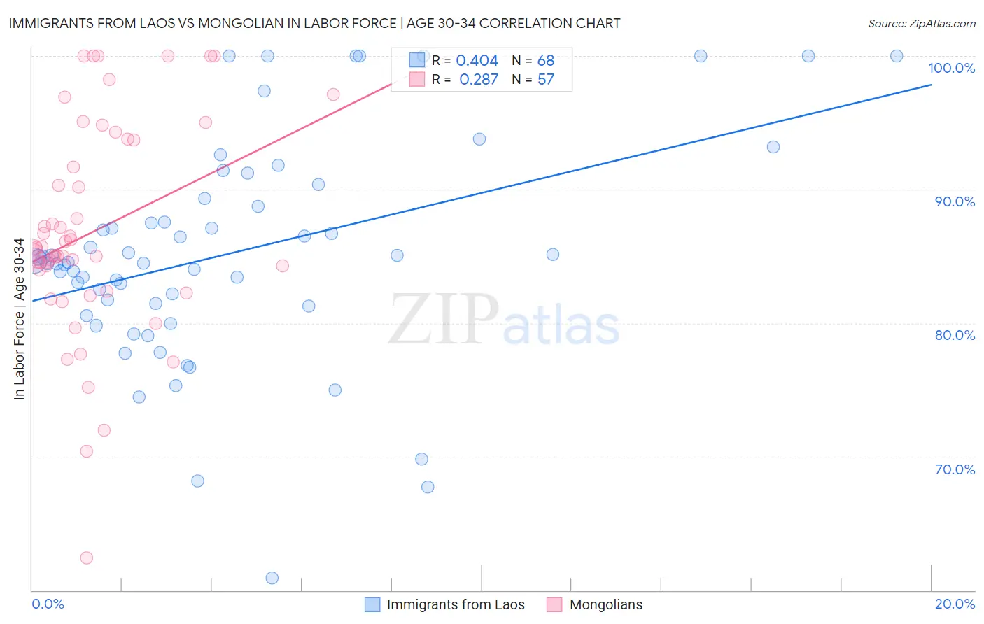 Immigrants from Laos vs Mongolian In Labor Force | Age 30-34