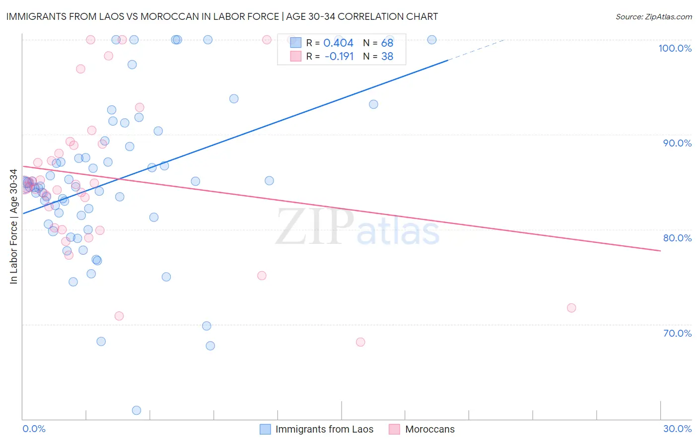 Immigrants from Laos vs Moroccan In Labor Force | Age 30-34