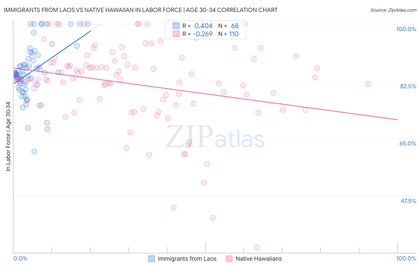 Immigrants from Laos vs Native Hawaiian In Labor Force | Age 30-34