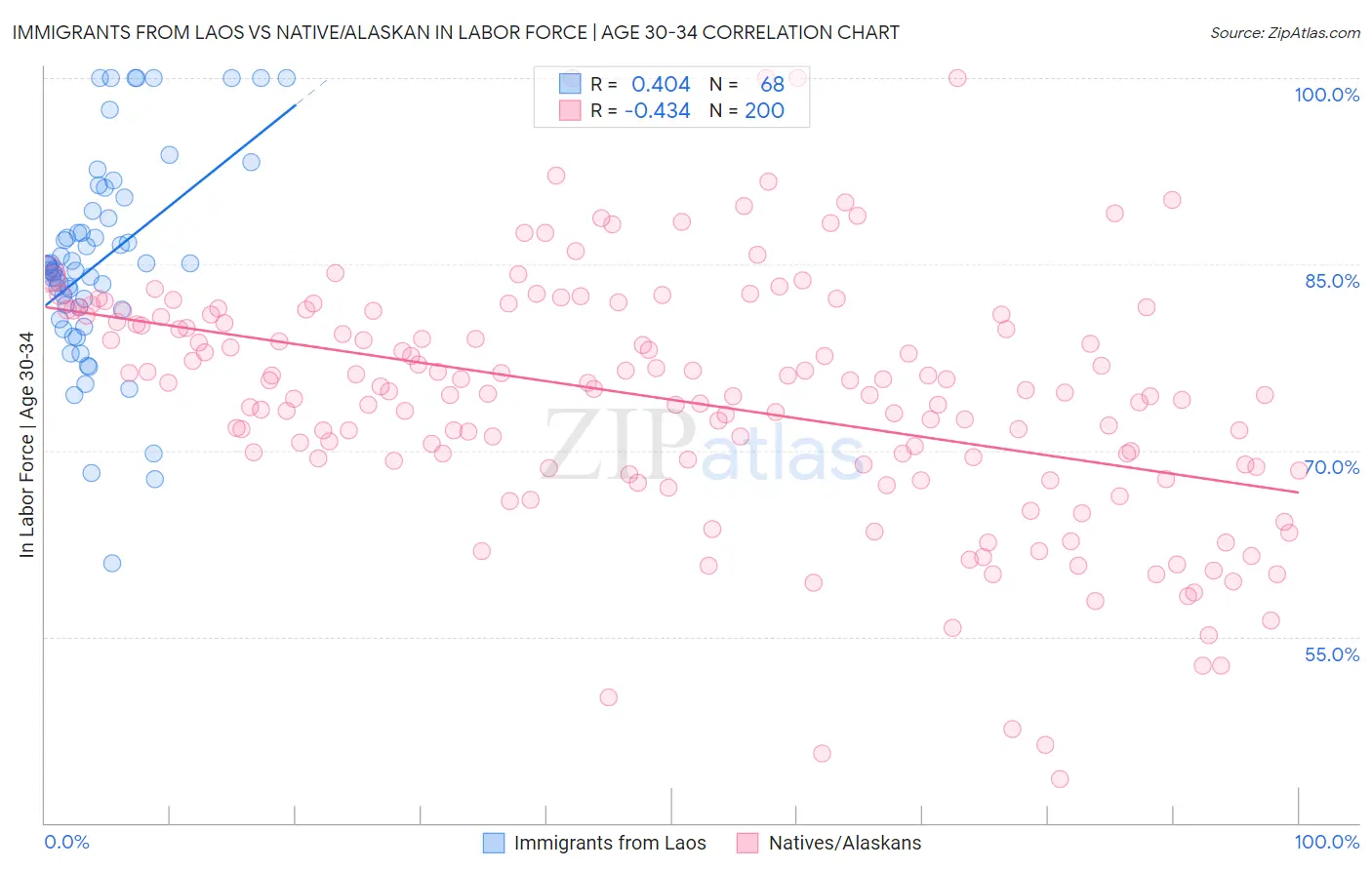 Immigrants from Laos vs Native/Alaskan In Labor Force | Age 30-34