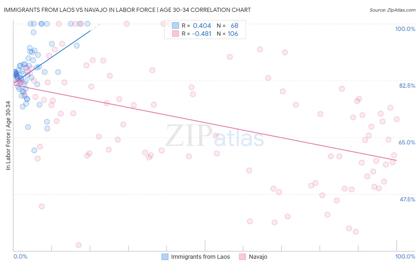Immigrants from Laos vs Navajo In Labor Force | Age 30-34