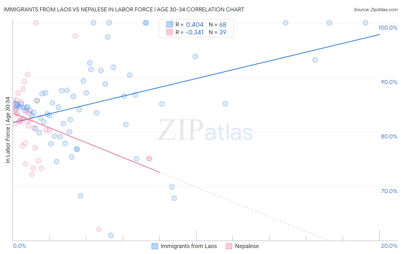 Immigrants from Laos vs Nepalese In Labor Force | Age 30-34