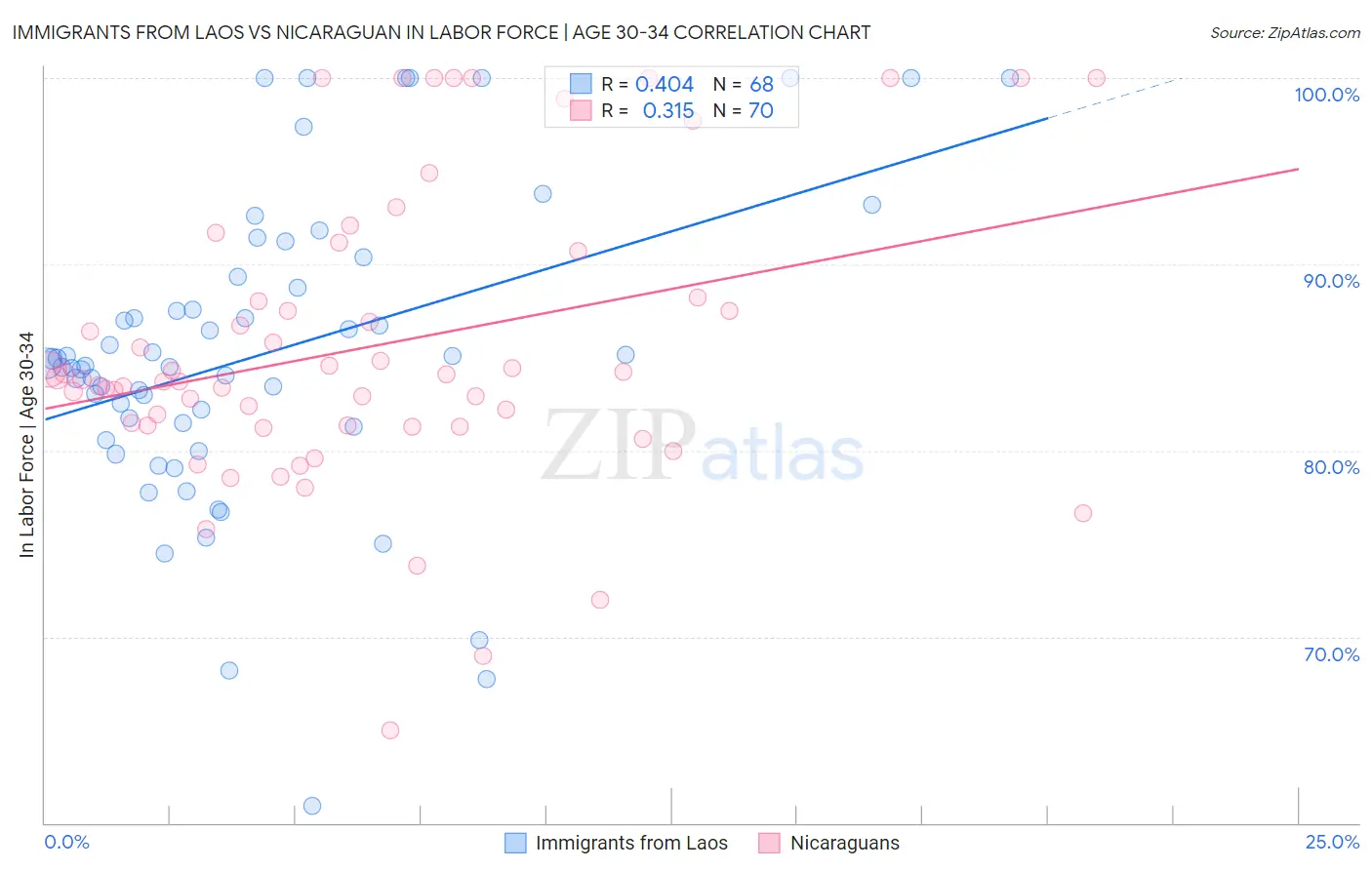 Immigrants from Laos vs Nicaraguan In Labor Force | Age 30-34