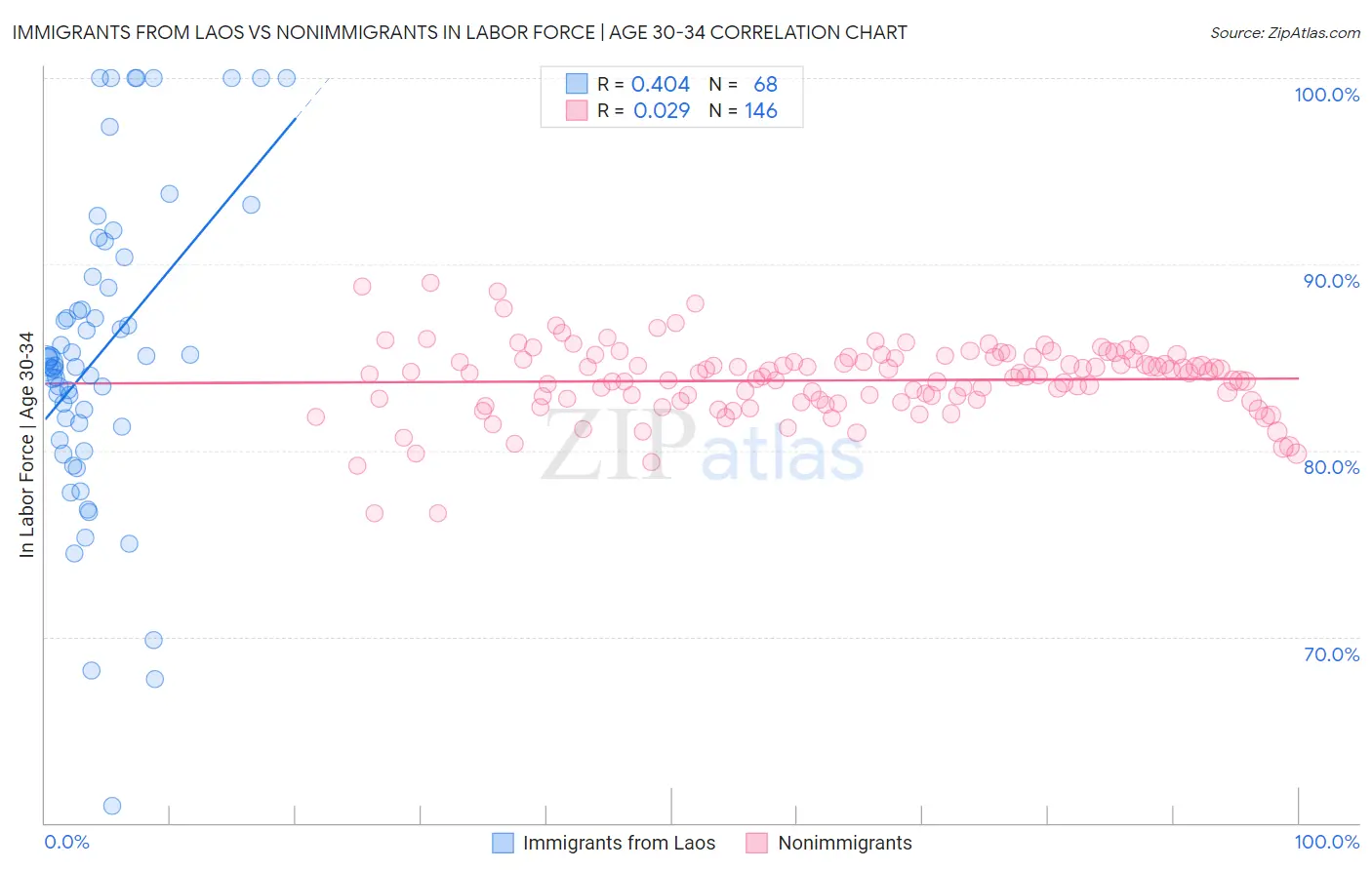 Immigrants from Laos vs Nonimmigrants In Labor Force | Age 30-34