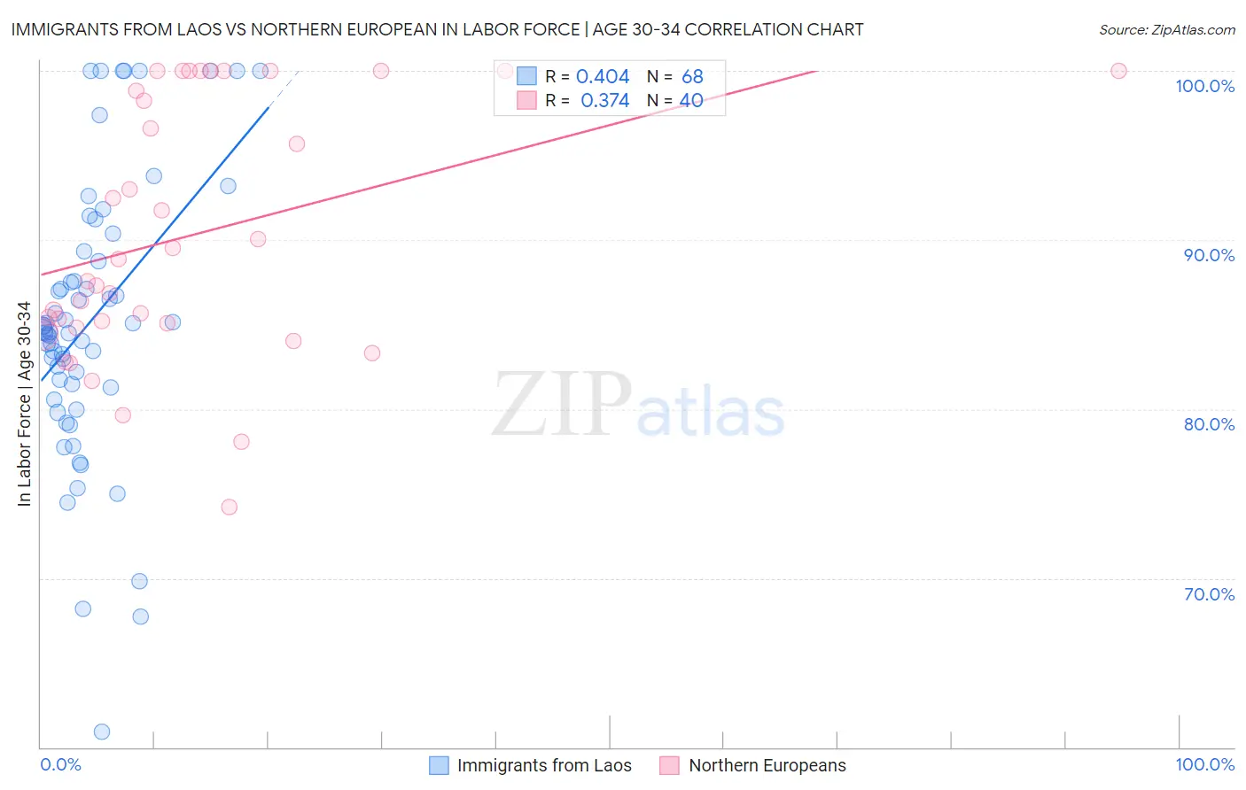 Immigrants from Laos vs Northern European In Labor Force | Age 30-34