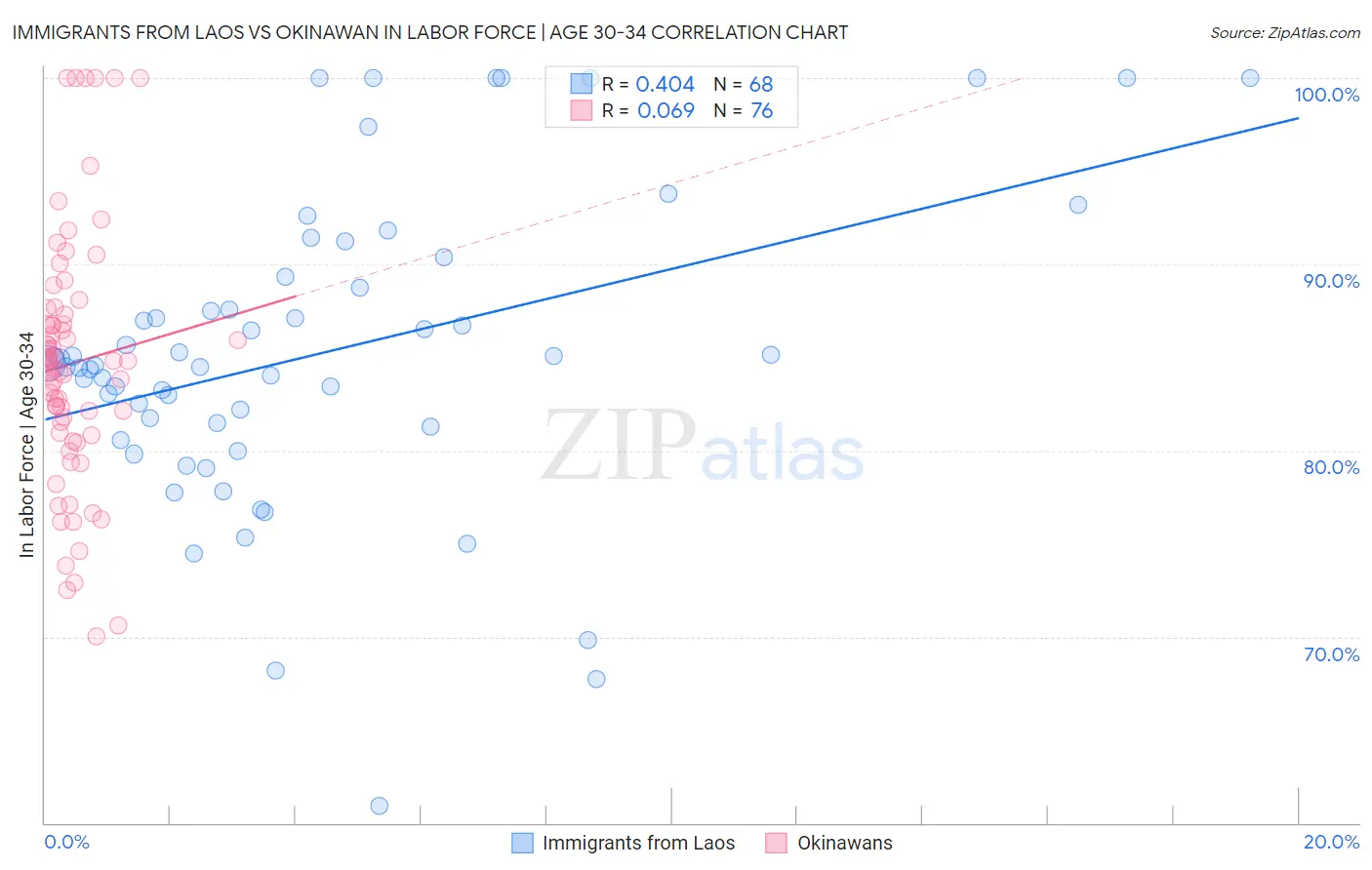 Immigrants from Laos vs Okinawan In Labor Force | Age 30-34