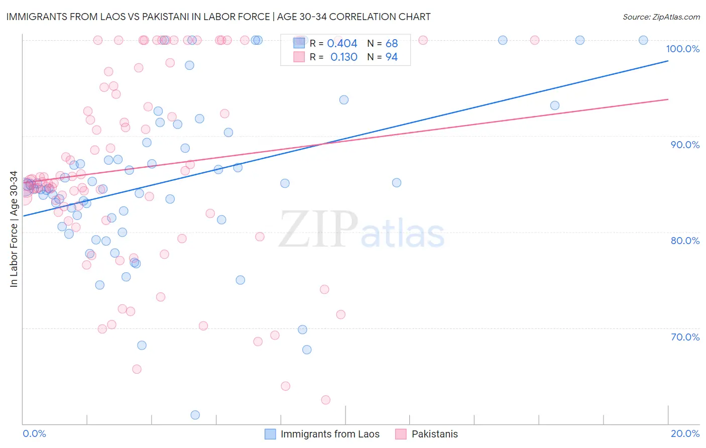 Immigrants from Laos vs Pakistani In Labor Force | Age 30-34