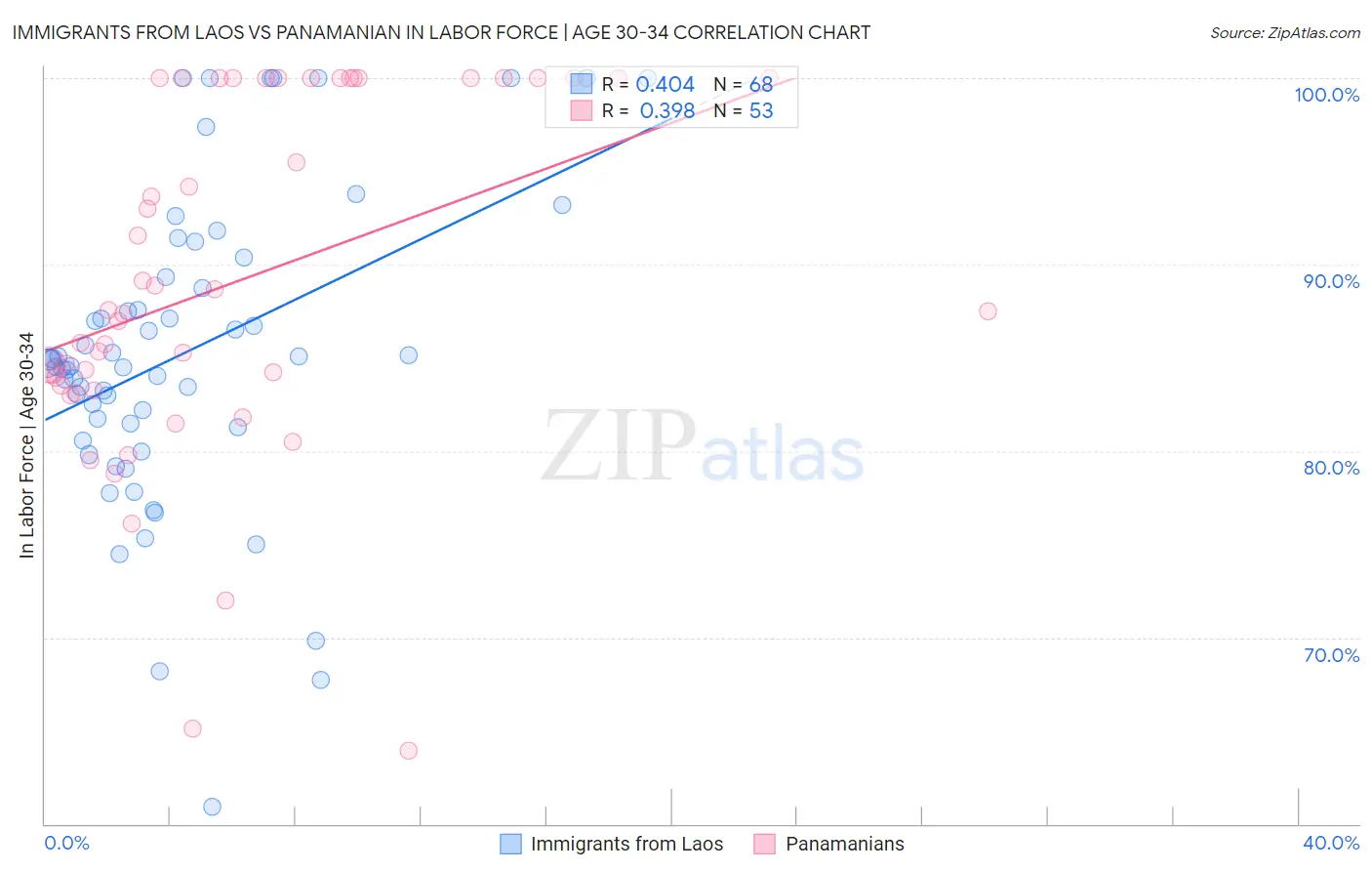 Immigrants from Laos vs Panamanian In Labor Force | Age 30-34