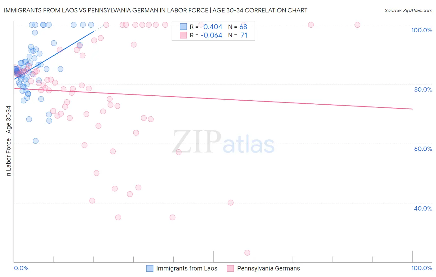 Immigrants from Laos vs Pennsylvania German In Labor Force | Age 30-34