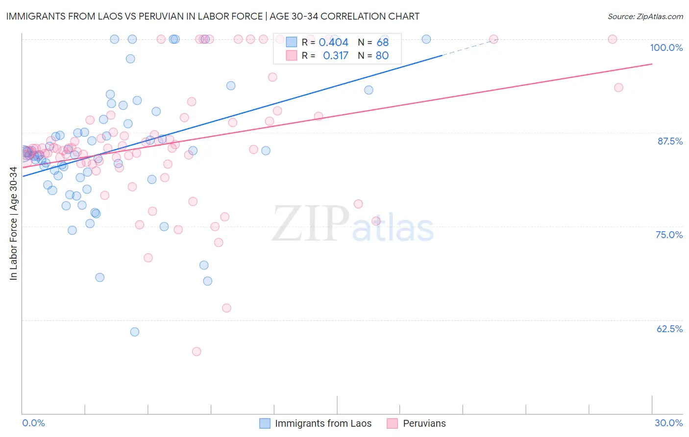 Immigrants from Laos vs Peruvian In Labor Force | Age 30-34