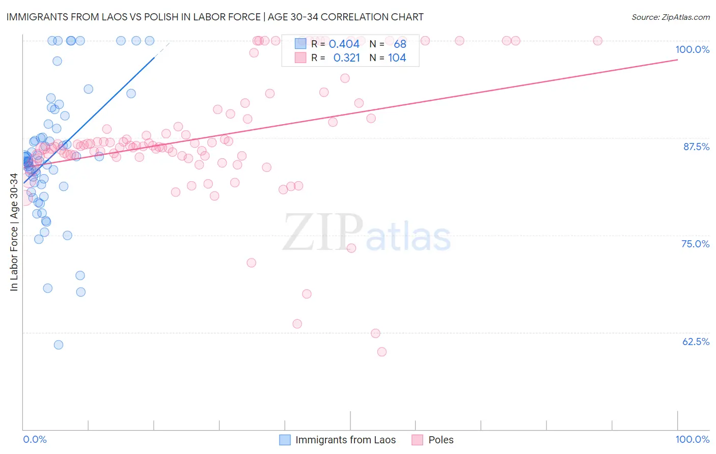 Immigrants from Laos vs Polish In Labor Force | Age 30-34