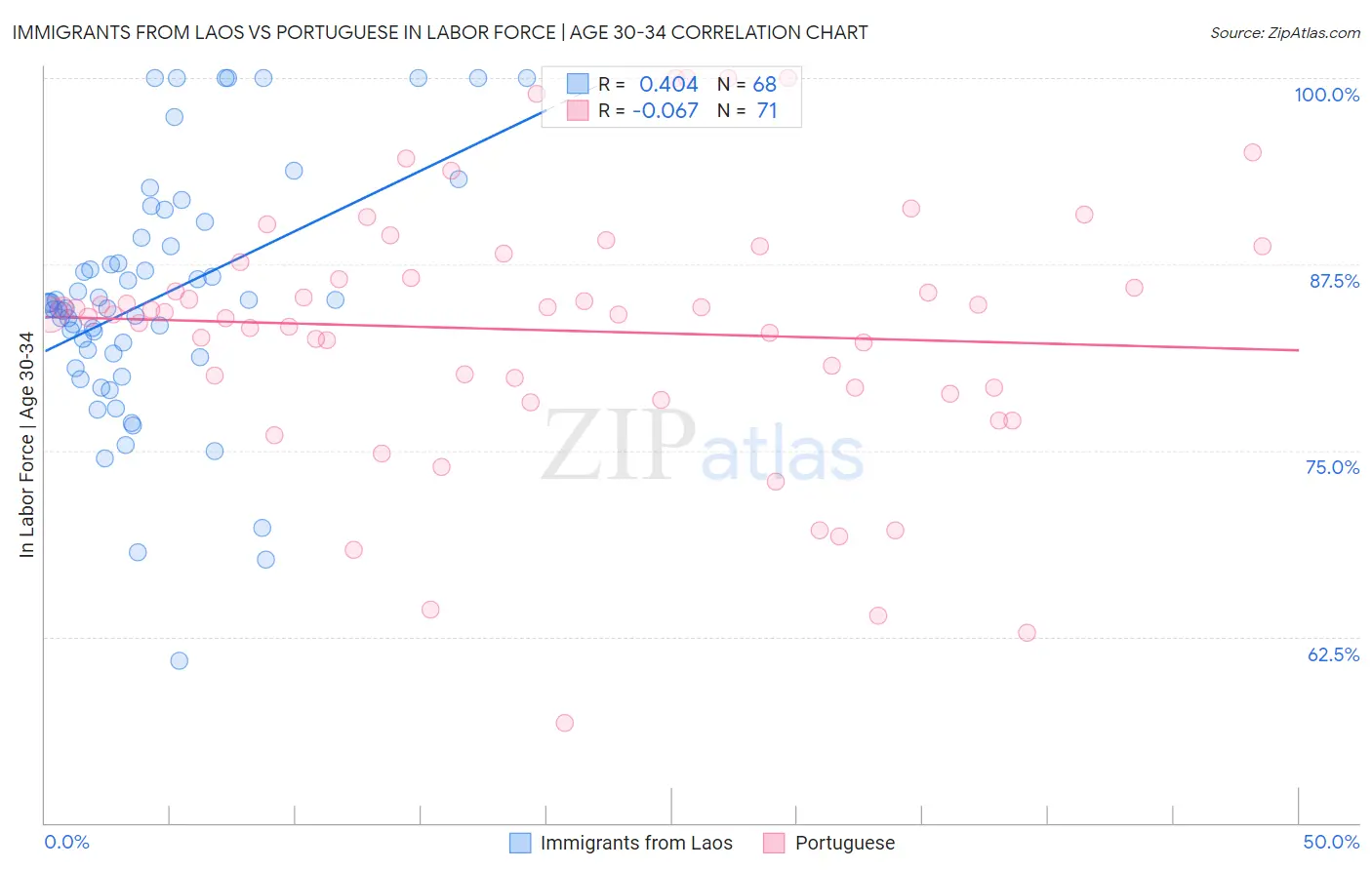 Immigrants from Laos vs Portuguese In Labor Force | Age 30-34